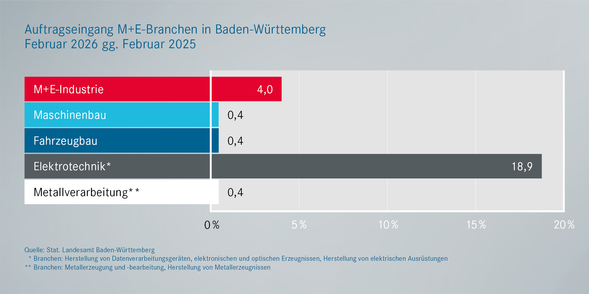Metall- und Elektro: Auftragseingänge Baden-Württemberg